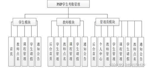 基于PHP的學(xué)生考勤管理系統(tǒng)設(shè)計(jì)與實(shí)現(xiàn)